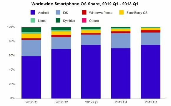 Соотношение смартфонов по мобильным ОС