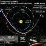 Комета Siding Spring промчалась мимо Марса