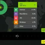 Аналитики: Android продолжает укреплять позиции