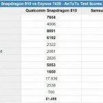 Exynos 7420 незначительно уступил Snapdragon 810 в тесте AnTuTu